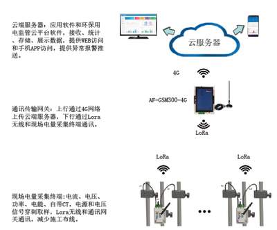 AcrelCloud-3000 创新网络技术开发与应用前景