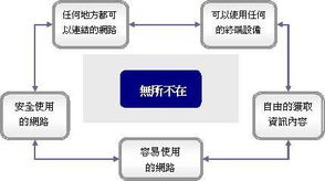 网络技术开发的飞速发展 传播科技的崭新时代